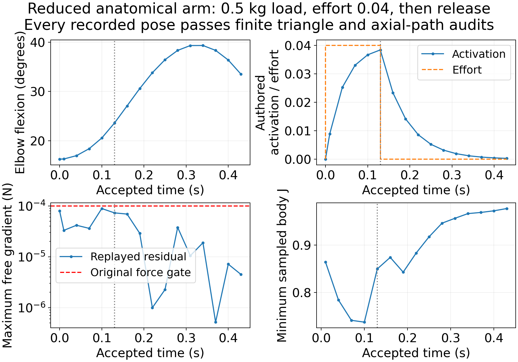 Replayed elbow angle, activation and effort, force residual against the original gate, and minimum sampled body determinant for the 0.5 kg loaded lift and release. The dotted line marks release of commanded effort; every recorded pose passes full finite surface and axial-path audits.