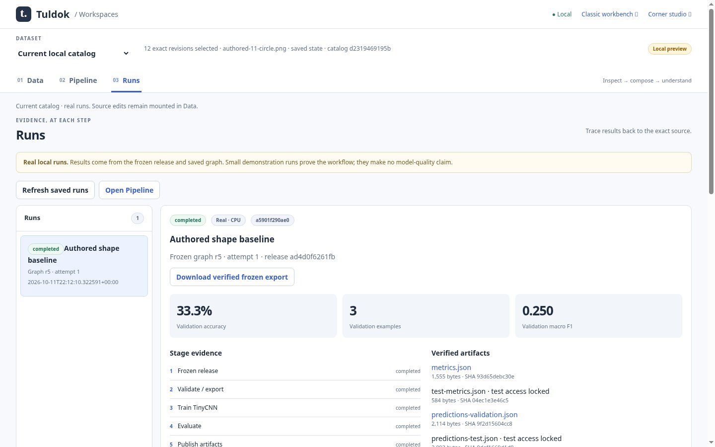 Tuldok Runs workspace showing a completed CPU image-classifier run, its frozen graph and release, validation metrics on three examples, completed stages, and verified artifacts.