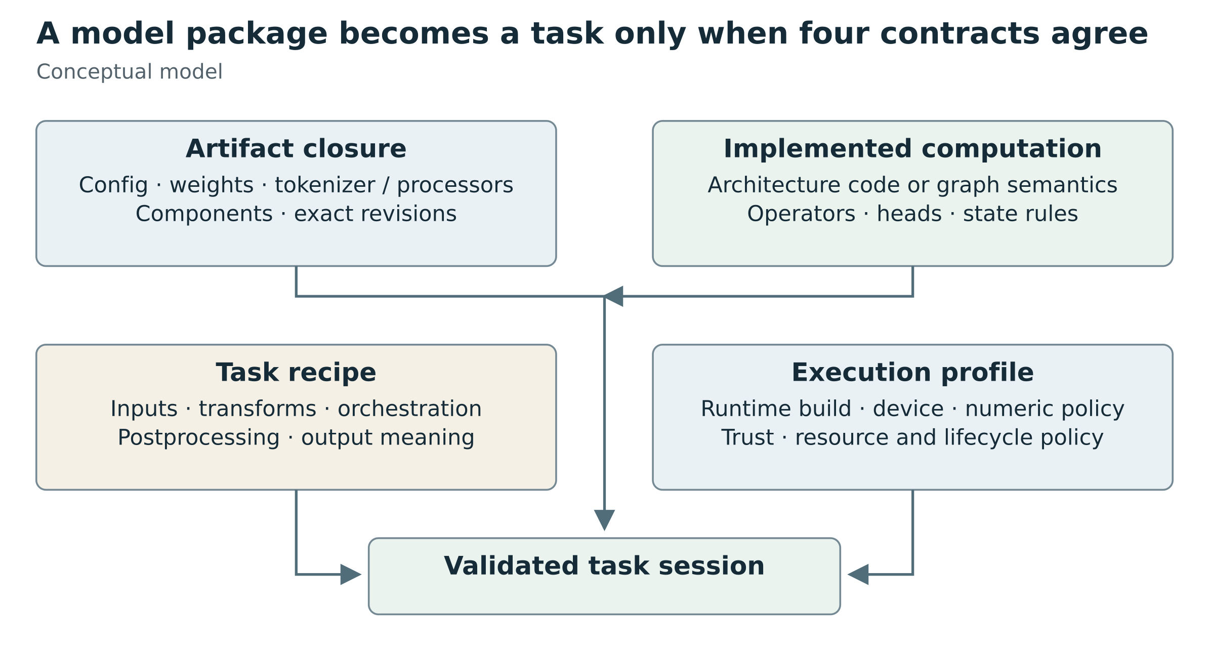 The four requirements for executable inference