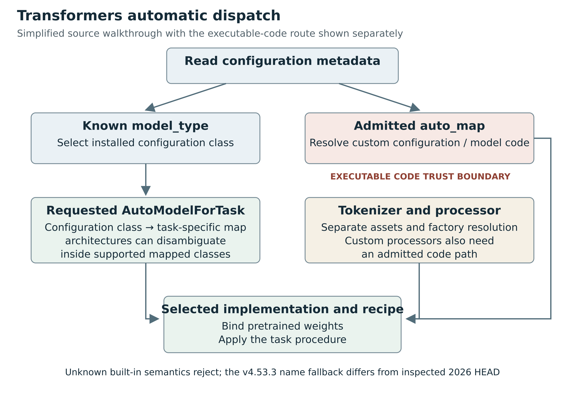 Transformers automatic dispatch