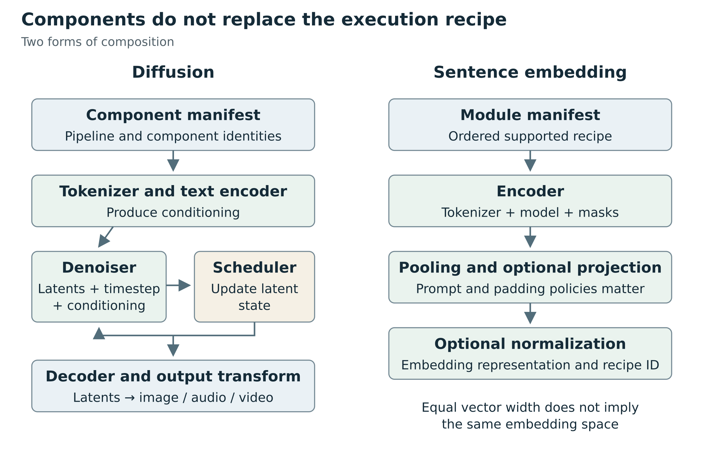 Component graphs and procedures