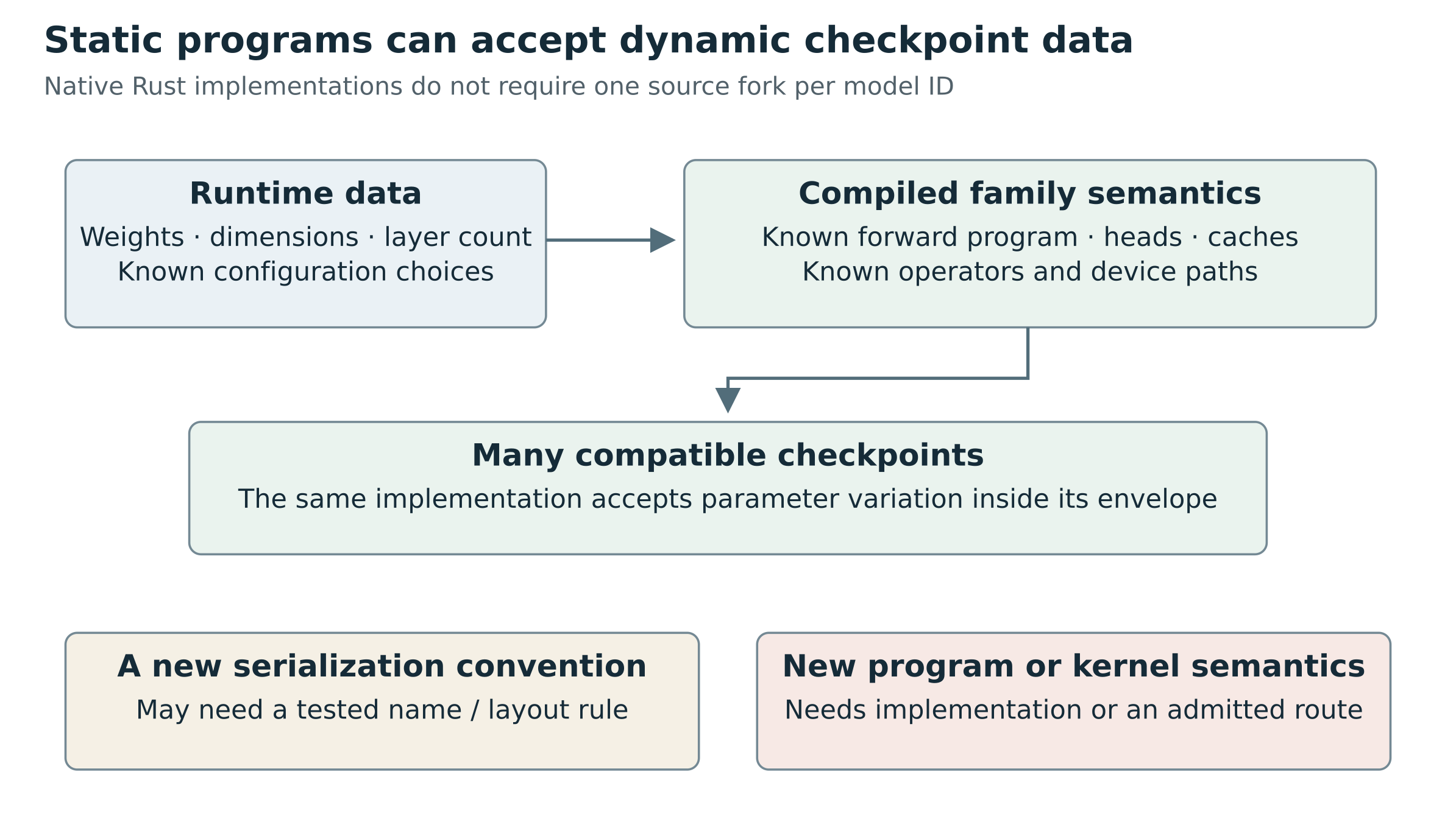 Native reuse and new semantics