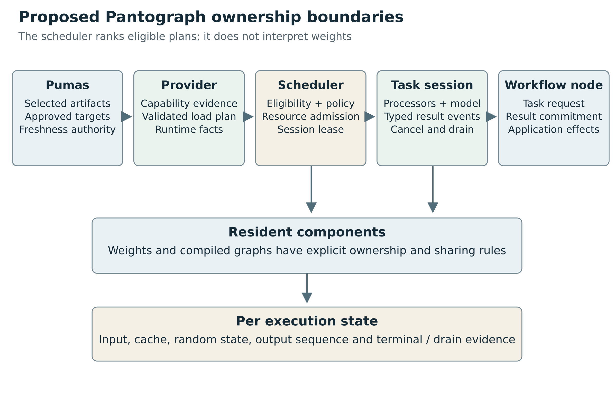 Proposed ownership boundaries
