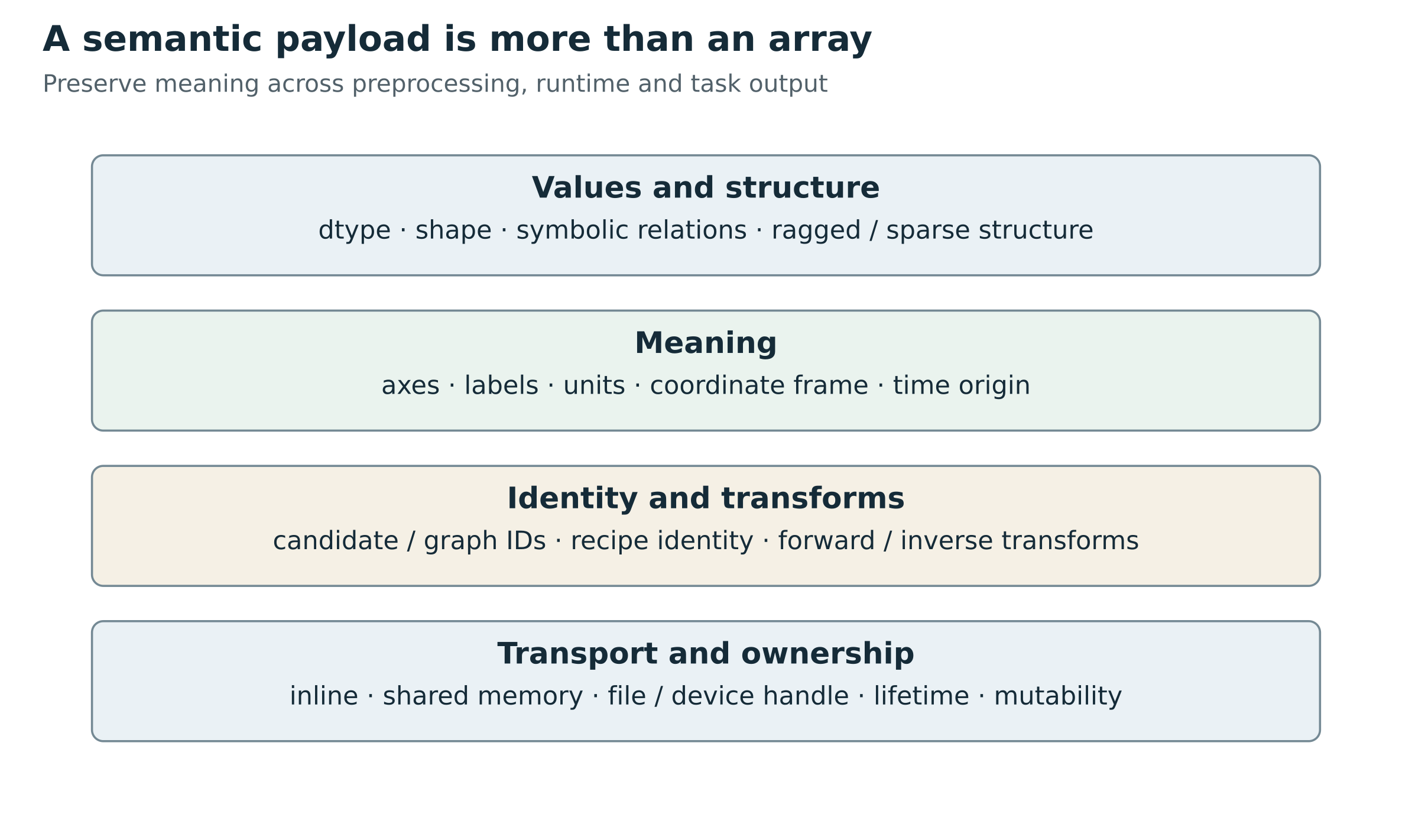 Semantic data travels with tensors