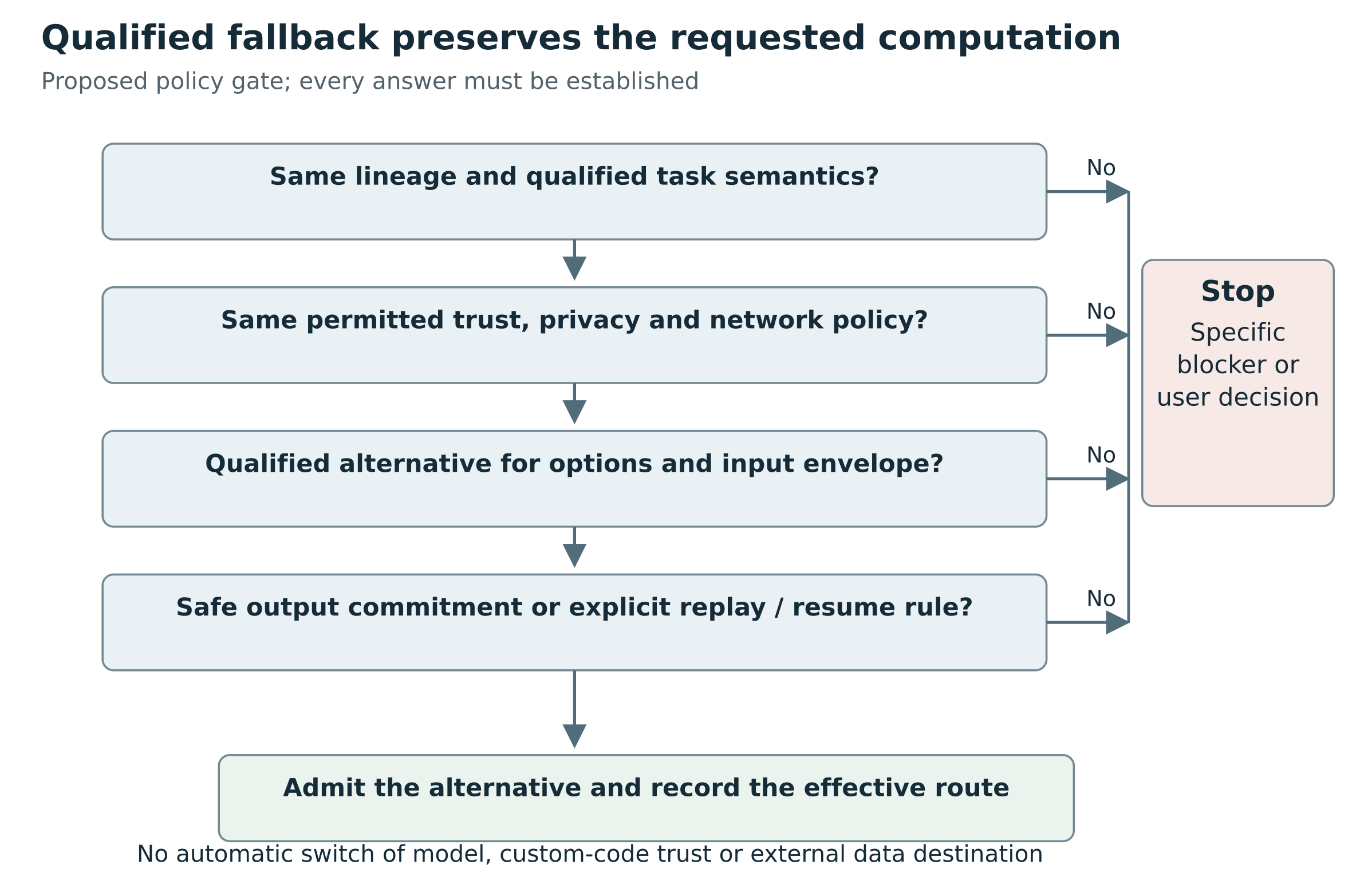 Qualified fallback