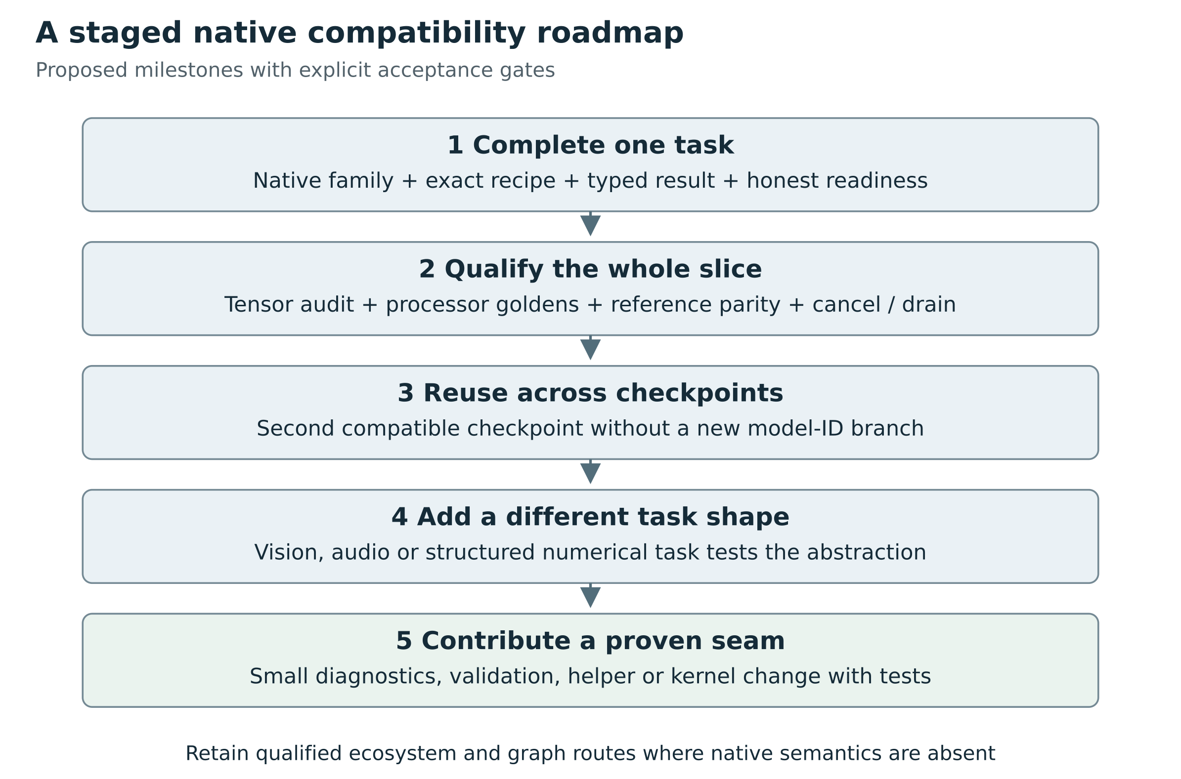 The native compatibility roadmap