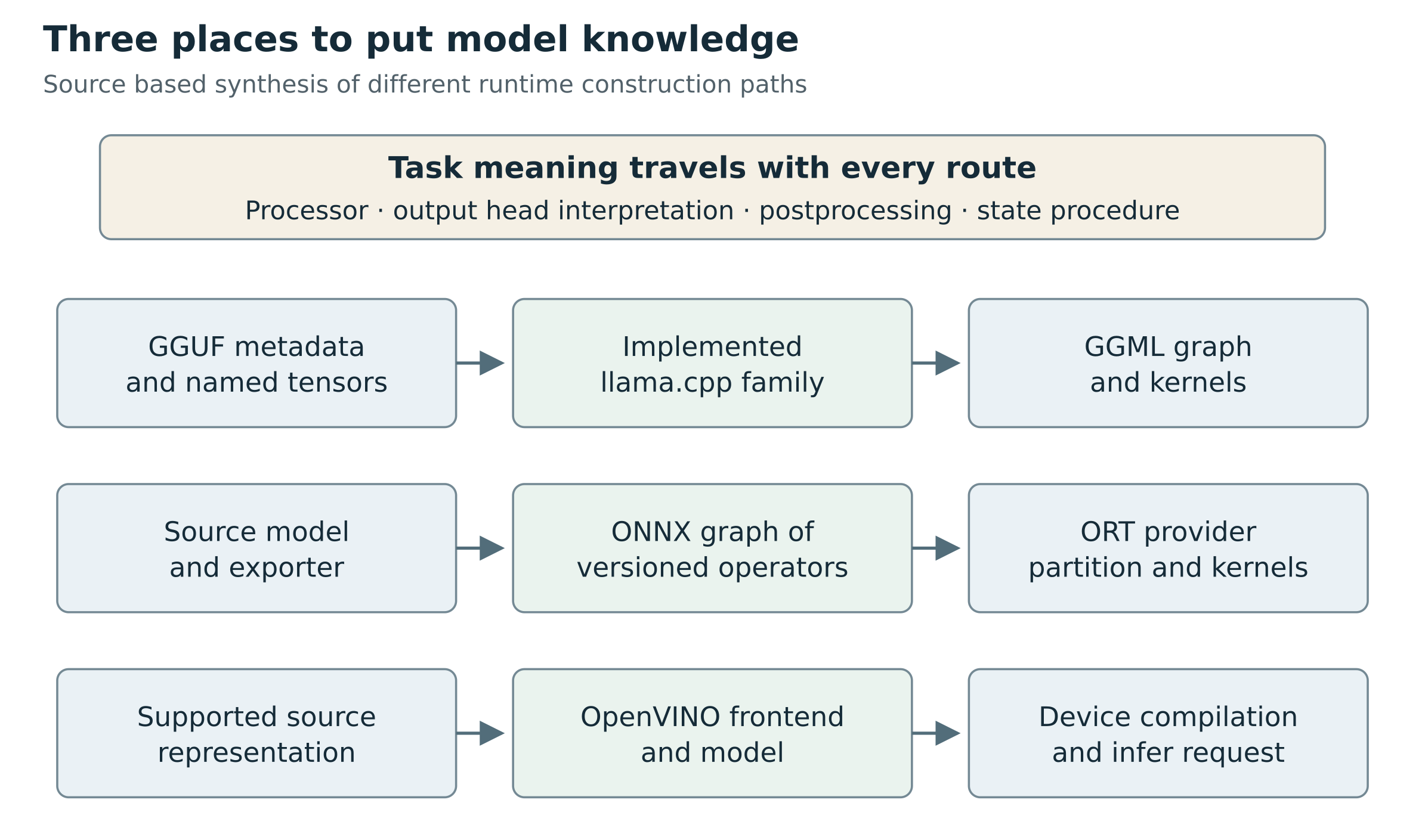 Where model knowledge lives