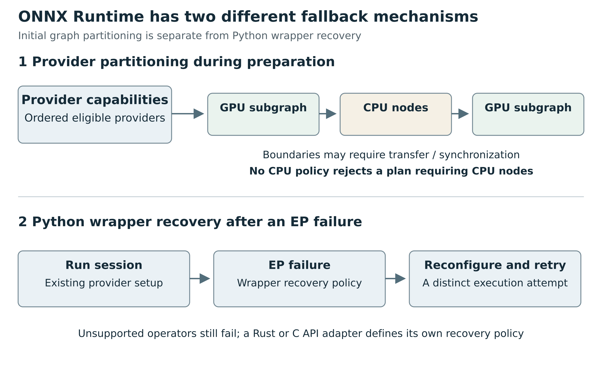 Two forms of ONNX Runtime fallback