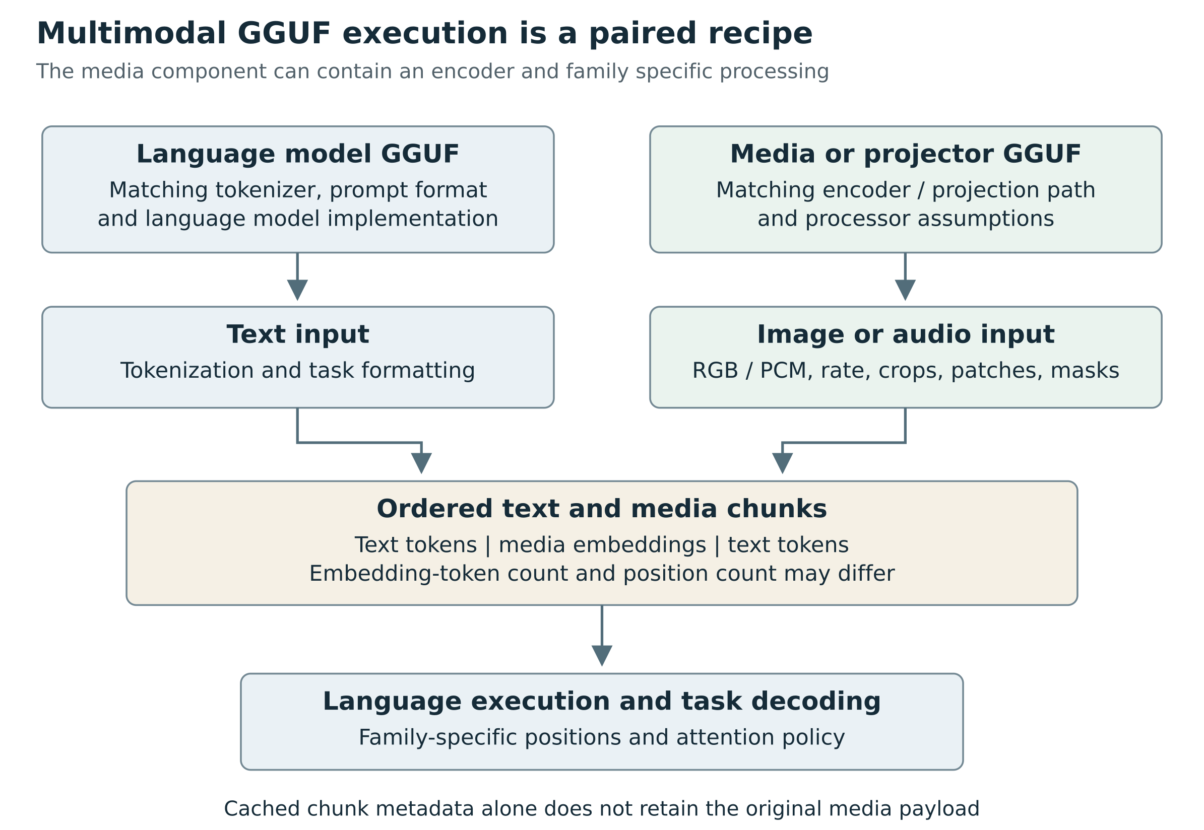 A paired multimodal recipe
