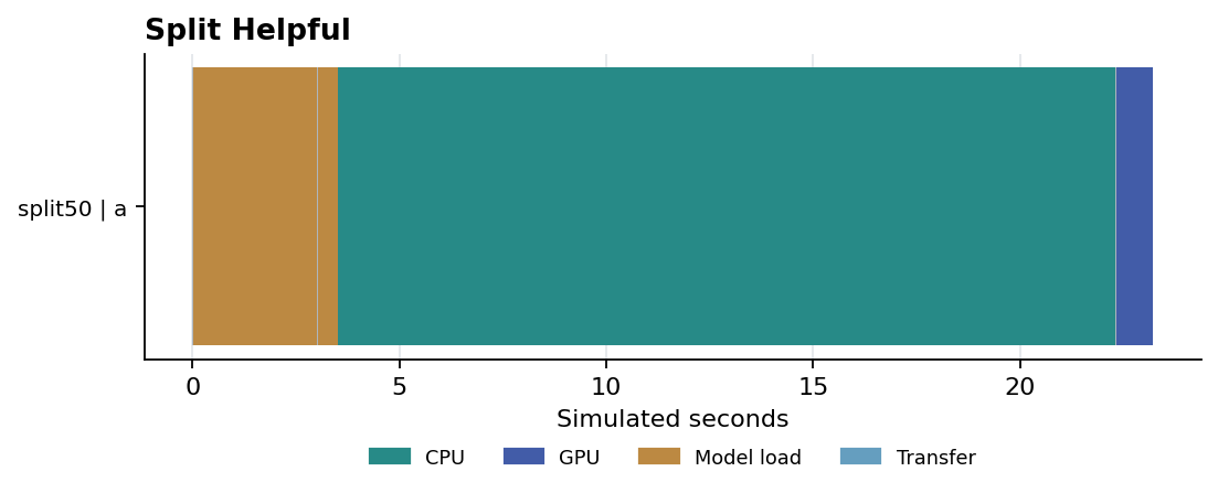 Sequential CPU and GPU stages