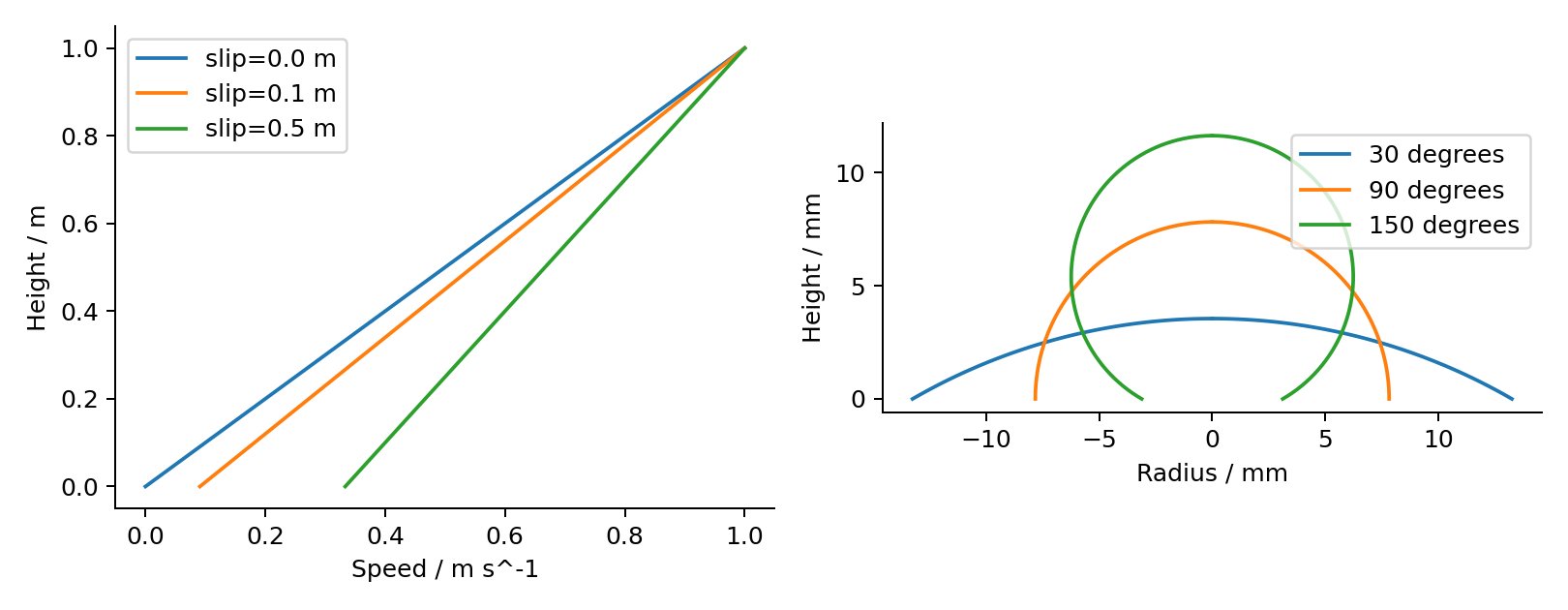 Original constant-volume cap profiles and Navier-slip Couette curves